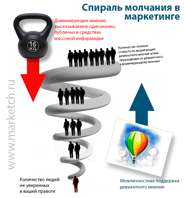 Спираль молчания презентация