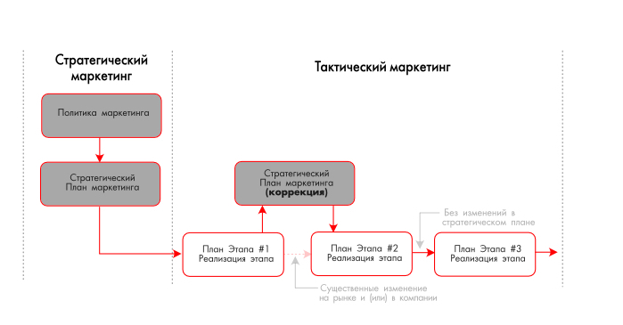 Стратегический план маркетинга